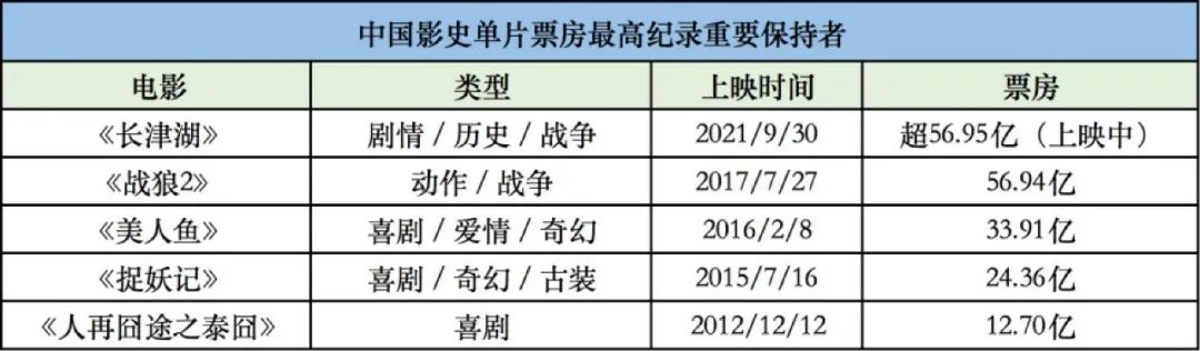 登頂！《長津湖》超越《戰狼2》成中國影史票房第一