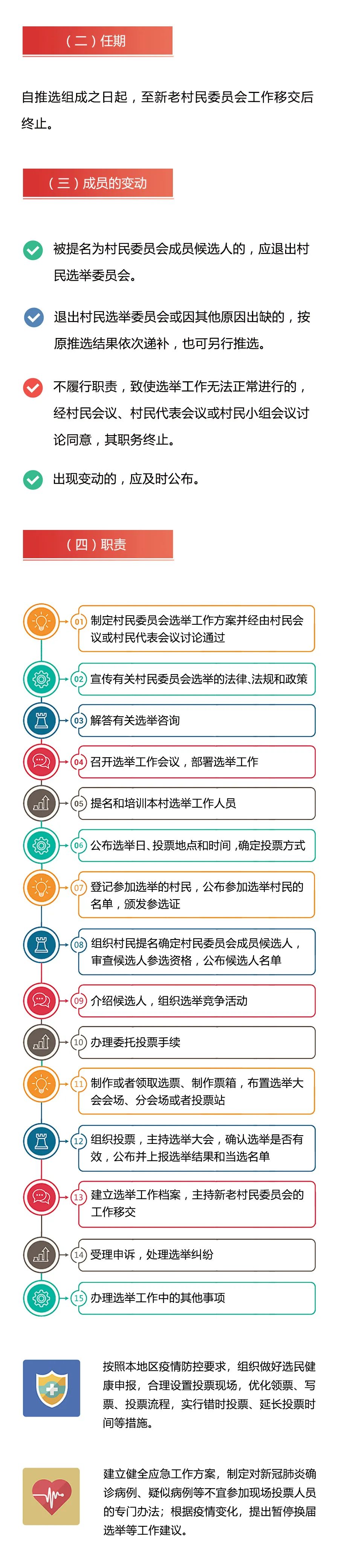 一图读懂村民委员会换届选举操作程序