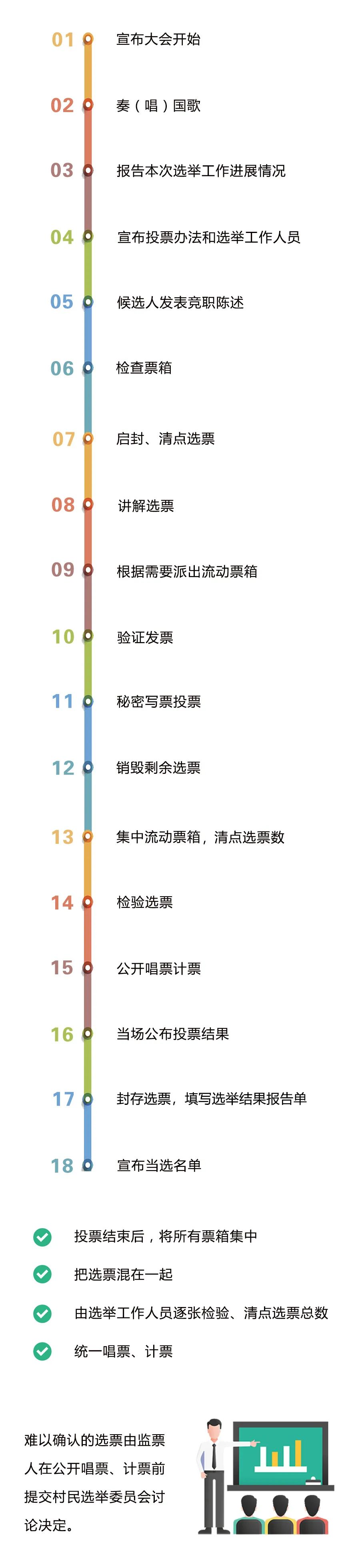 一图读懂村民委员会换届选举操作程序