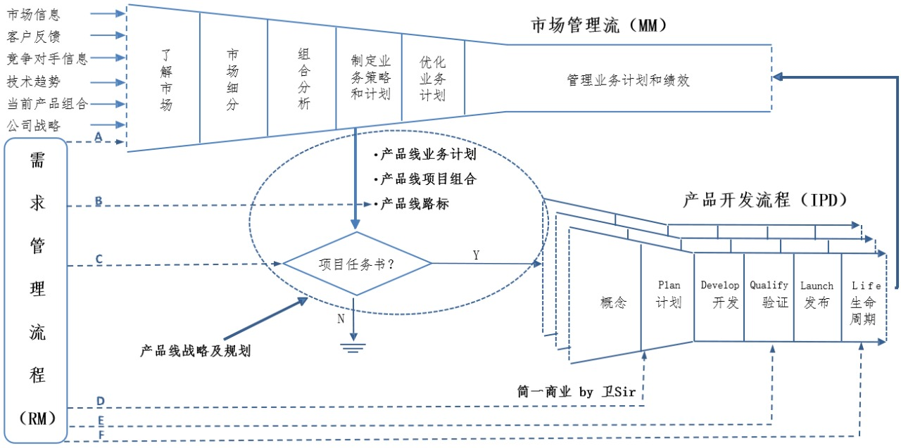 如何理解 IPD 体系中的市场管理「MM」流程？这篇文章就够了