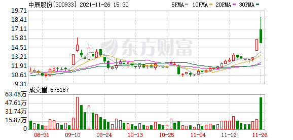 「万元席位」中辰股份最新分析（中辰股份涨停分析）