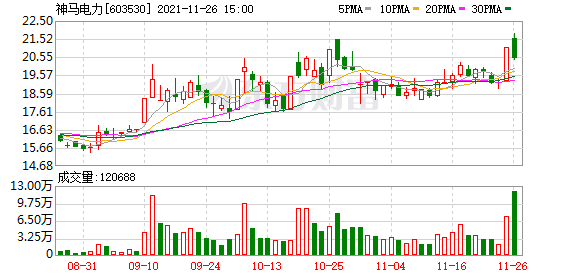 多主力现身龙虎榜，神马电力换手率达30.14%（11-26）