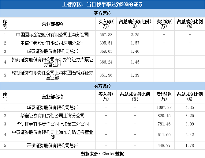 多主力现身龙虎榜，神马电力换手率达30.14%（11-26）