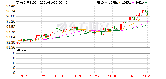 美股期货持续走低 纳指期货跌幅扩大至1%