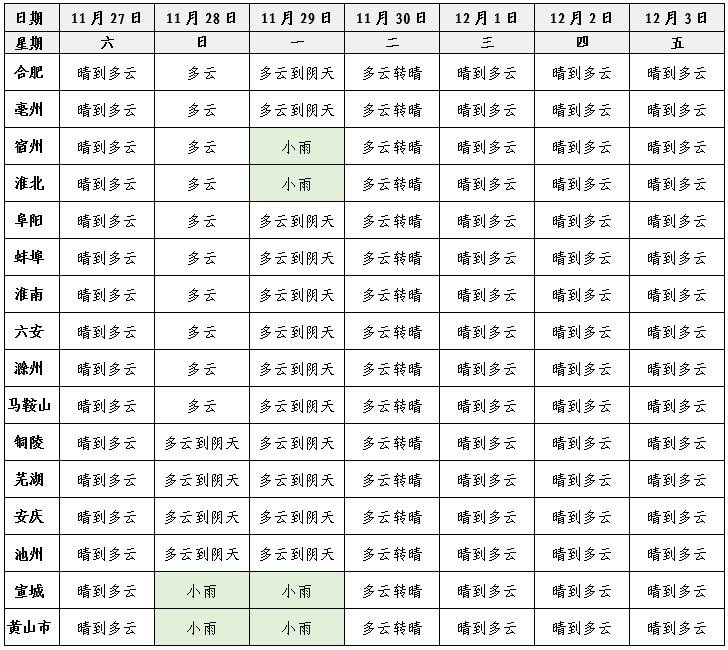 「宣城天气2345」冷空气将于下周袭来！安徽降温+小雨也将有7级阵风