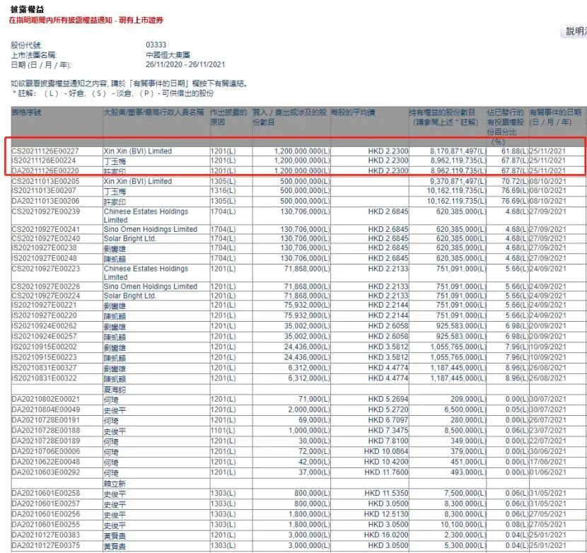 恒大汽车退地用于发工资，部分地款已被政府没收