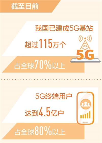我国5G终端用户占全球80%以上