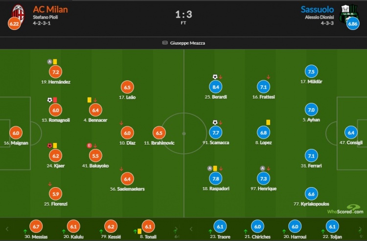 米兰vs萨索洛评分(米兰vs萨索洛评分：巴卡约科5.5分全场最低 小罗马破门 染红6.0)