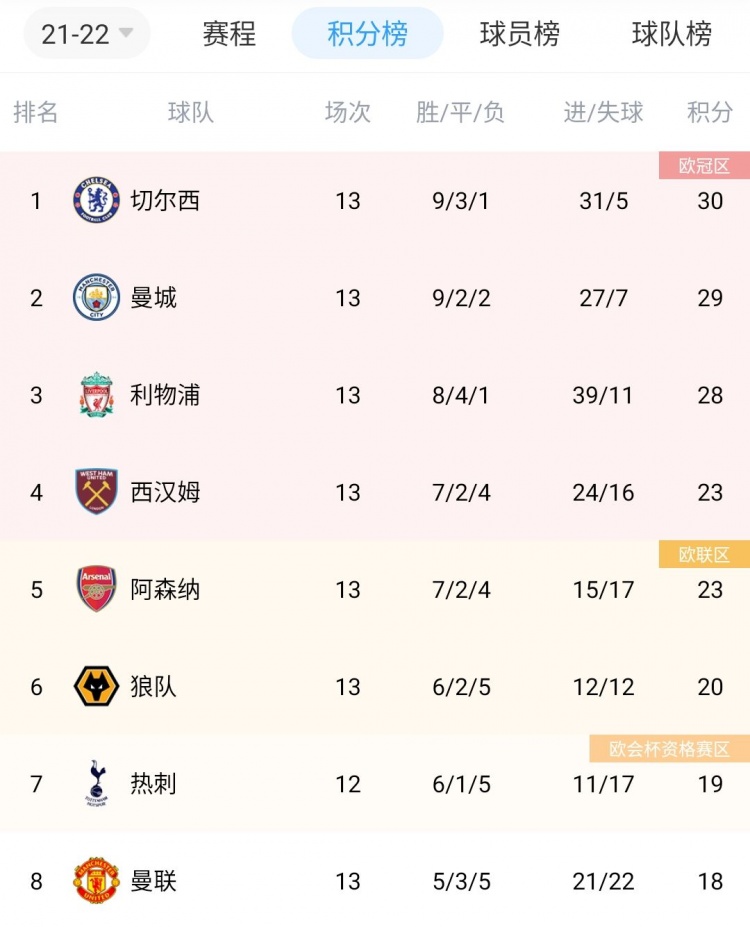 英超-切尔西1-1曼联1分领跑(英超积分榜：切尔西1分领跑积分榜，曼联终结两连败升至第8)