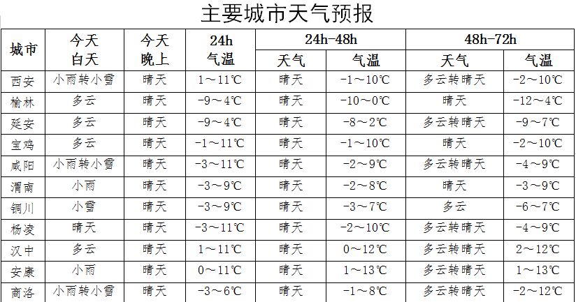 陕西多地下雪了！最低要降到-12℃！这些高速路封闭…