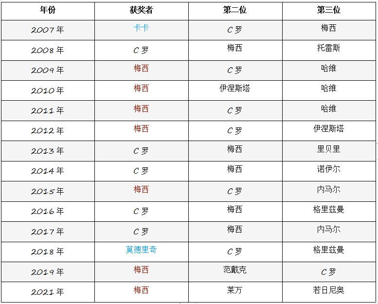 梅西几个金球奖(金球奖15年，梅西C罗联手拿了12次)