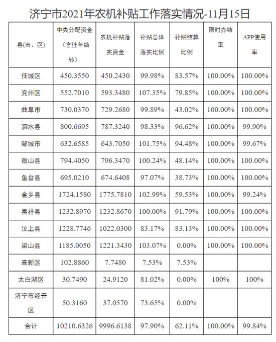 濟寧落實農(nóng)機購置補貼資金9996.6138萬元