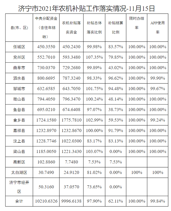 济宁落实农机购置补贴资金9996.6138万元