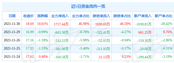 11月30日吉宏股份涨停分析：跨境电商，区块链，字节跳动概念股概念热股