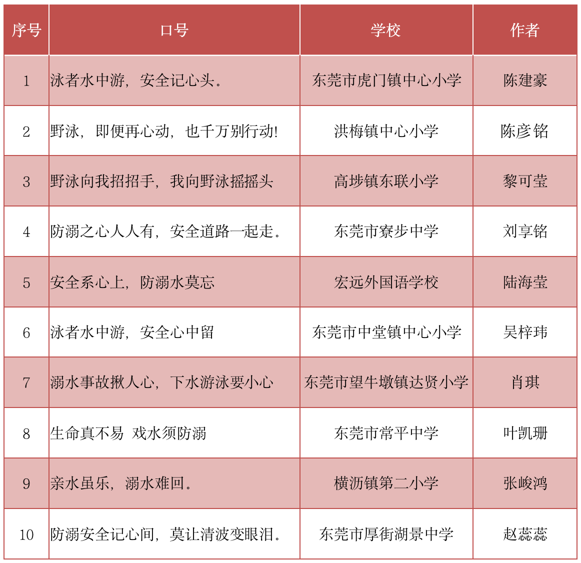 东莞市中小学生防溺水十佳口号出炉！这些安全警句常记心间