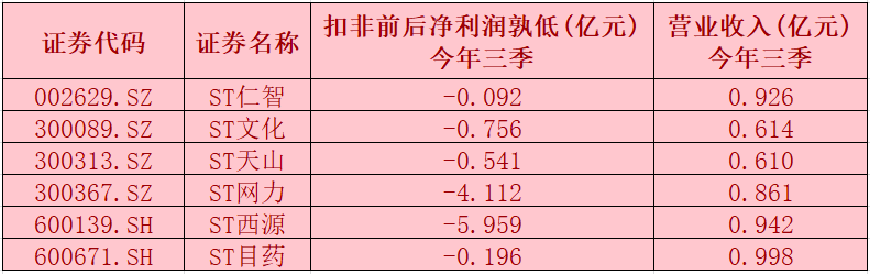 「退市营业收入」退市最新分析（35家公司将面临退市风险）