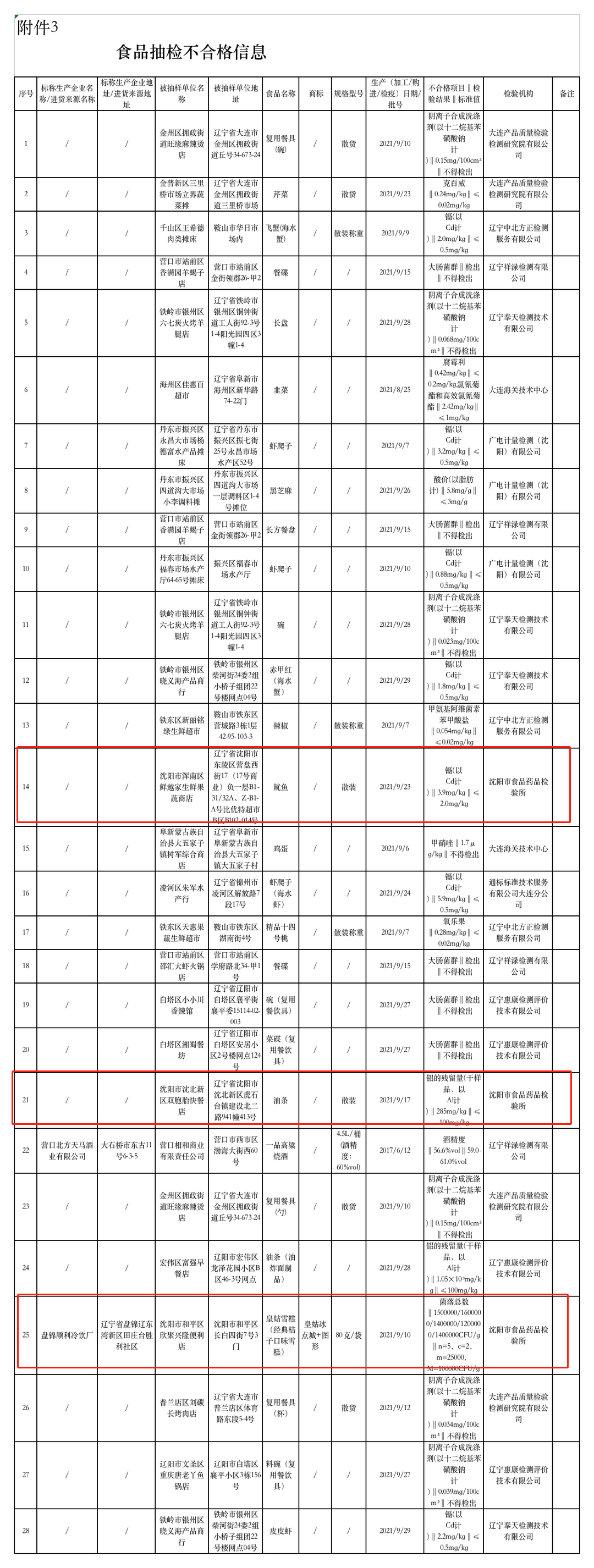 辽宁公布最新食品抽检结果！沈阳这几家不合格