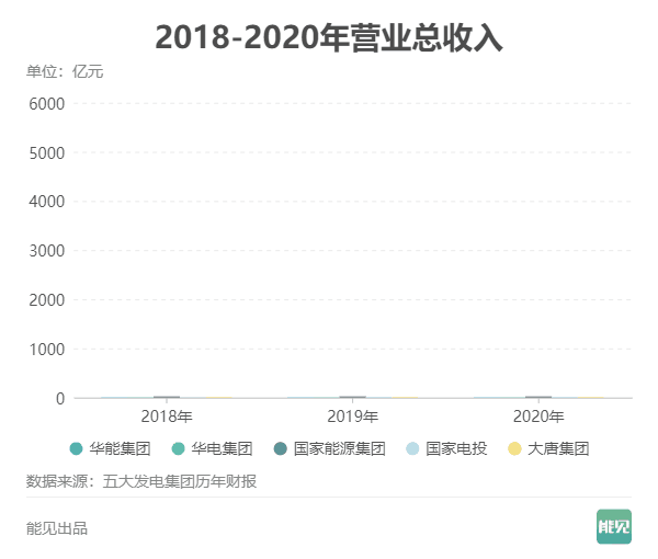五大发电集团薪酬大比拼：谁是职工“亲妈”？