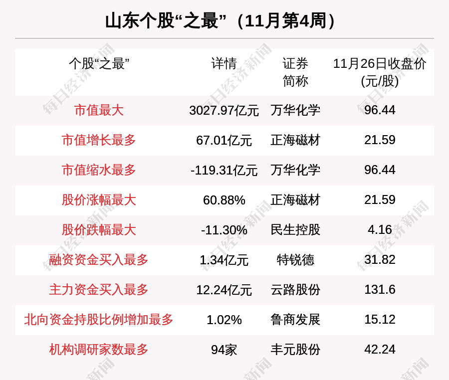 瞰鉴鲁股：总市值三周累涨近2000亿，板块老大万华化学却缩水超百亿