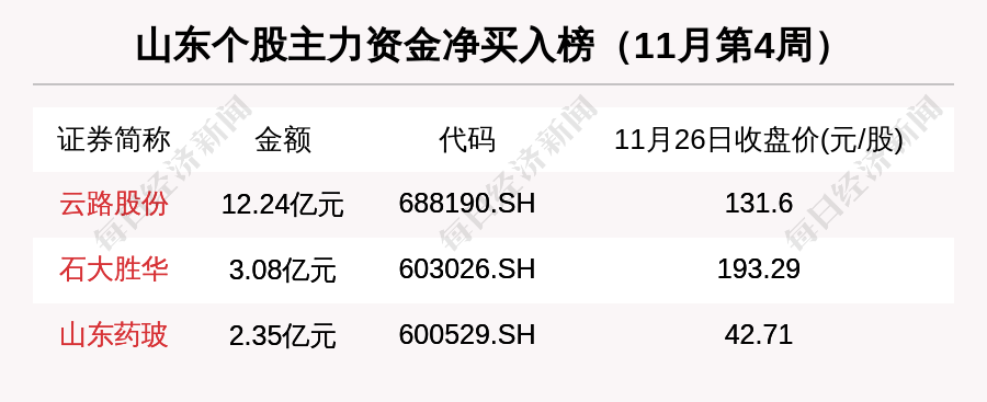 瞰鉴鲁股：总市值三周累涨近2000亿，板块老大万华化学却缩水超百亿