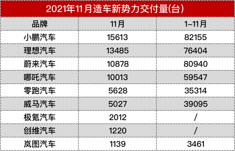 11月新势力品牌卖疯了，四个品牌交付超万辆