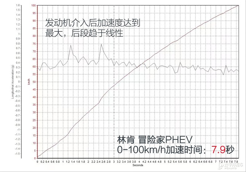 BBA真得小心了 测试林肯全新冒险家PHEV