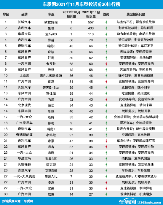 2021年11月國內汽車投訴排行及分析報告