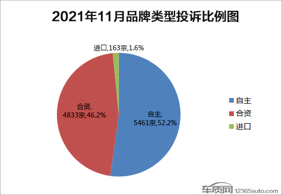 2021年11月國內汽車投訴排行及分析報告