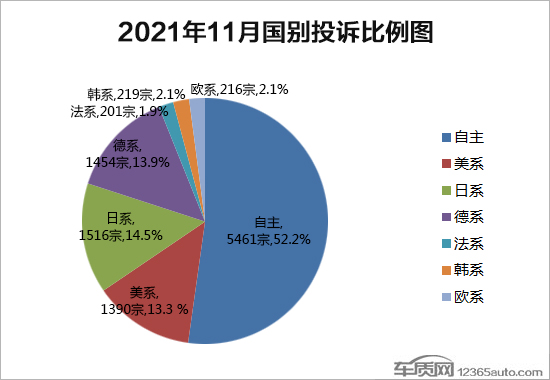 2021年11月國內汽車投訴排行及分析報告