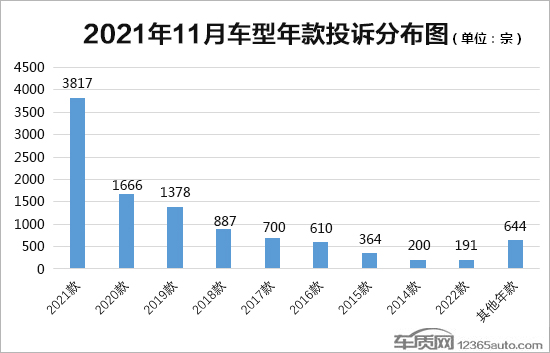 2021年11月國內汽車投訴排行及分析報告