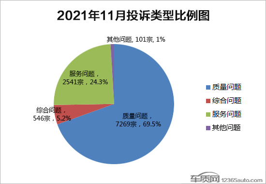 2021年11月國內汽車投訴排行及分析報告