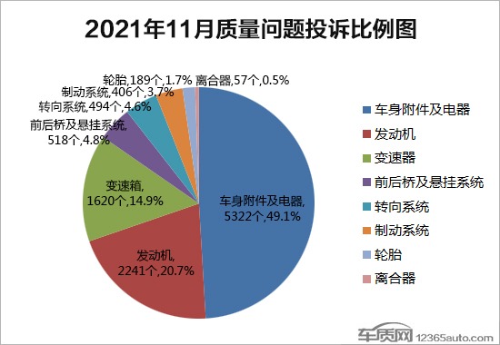 2021年11月國內汽車投訴排行及分析報告