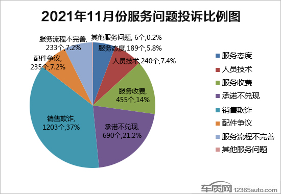 2021年11月國內汽車投訴排行及分析報告