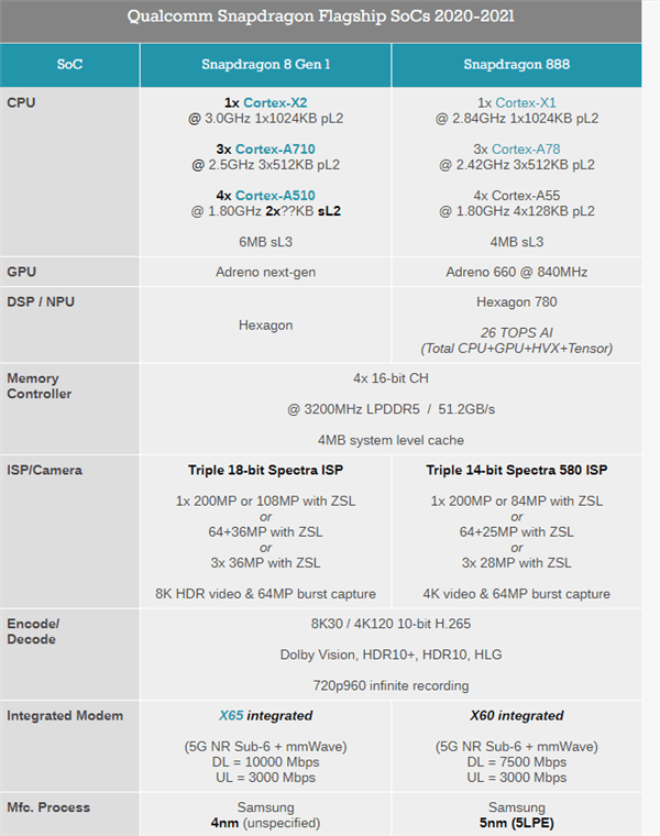 骁龙8和骁龙888哪个好（骁龙888plus和骁龙888哪个好）-第2张图片-易算准