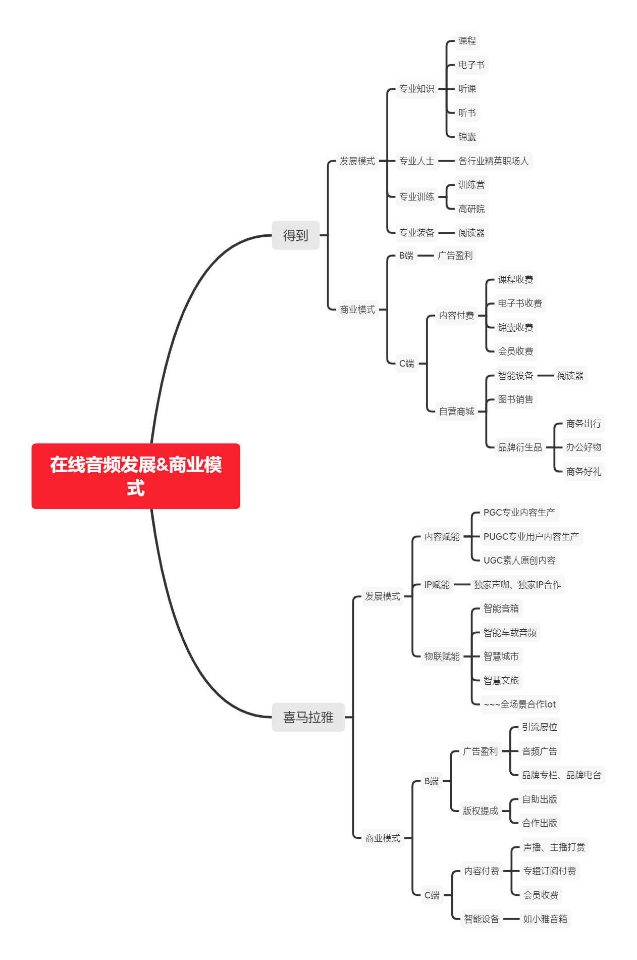 从得到与喜马拉雅的竞品分析中看在线音频