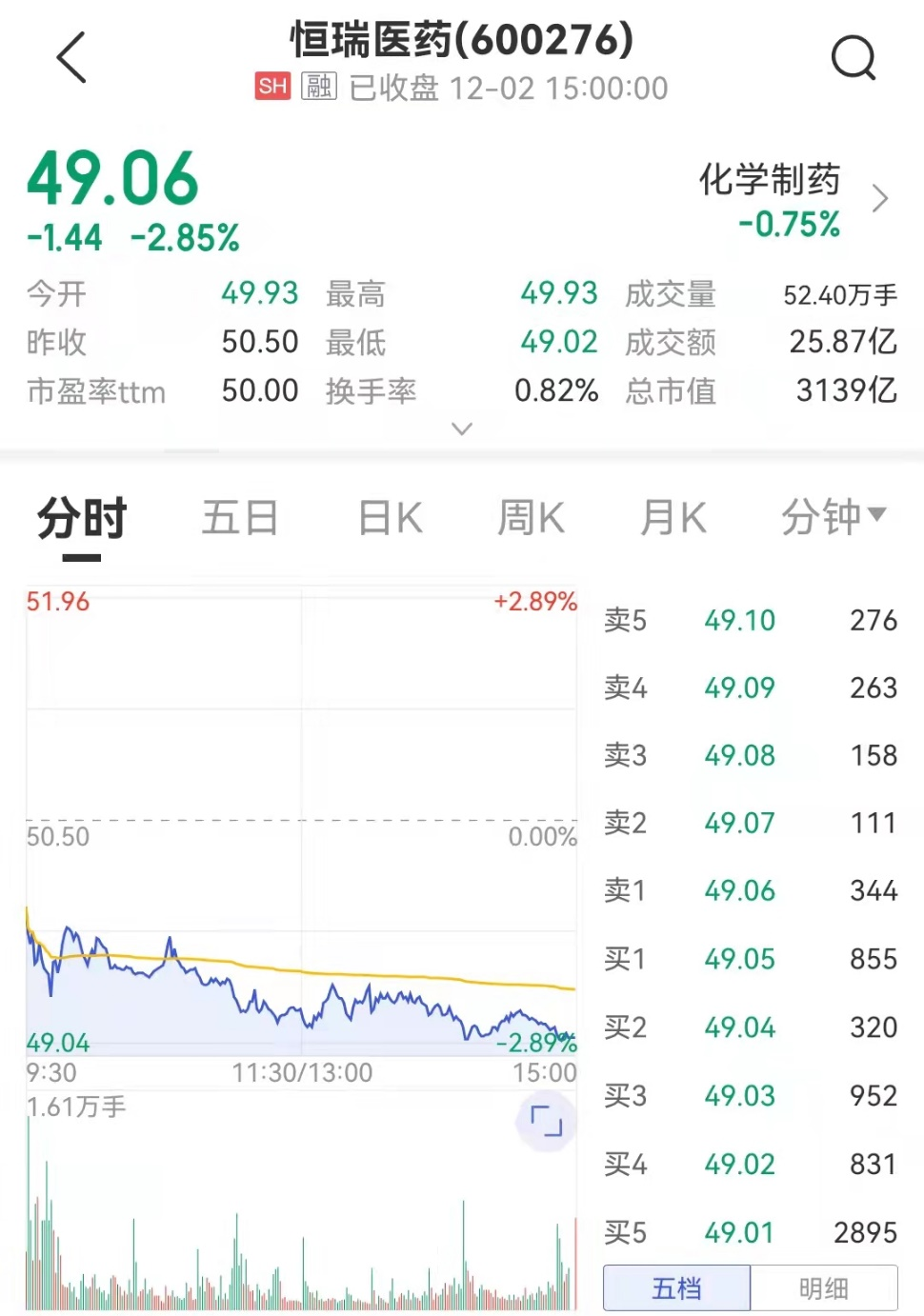 投资新药上市申请遭FDA拒绝！3000亿市值医药龙头回应：尚未进行股权交割