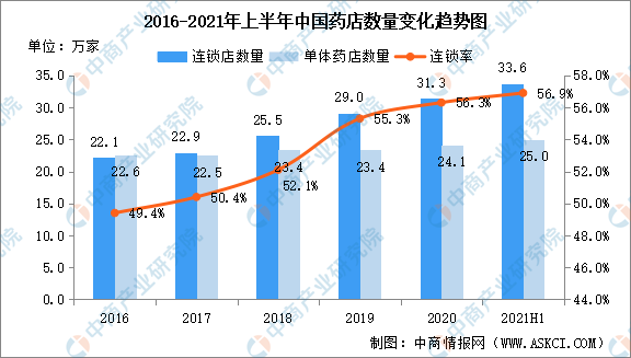 2021年上半年中国医药终端市场现状汇总：销售额同比增长8.8%
