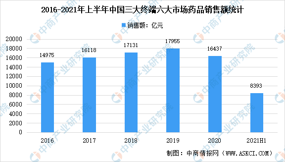 2021年上半年中国医药终端市场现状汇总：销售额同比增长8.8%