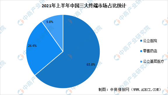 2021年上半年中国医药终端市场现状汇总：销售额同比增长8.8%