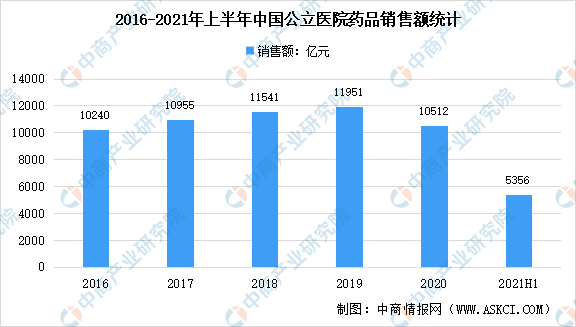 2021年上半年中国医药终端市场现状汇总：销售额同比增长8.8%