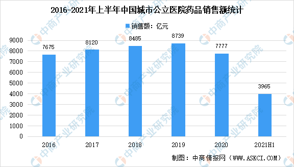 2021年上半年中国医药终端市场现状汇总：销售额同比增长8.8%