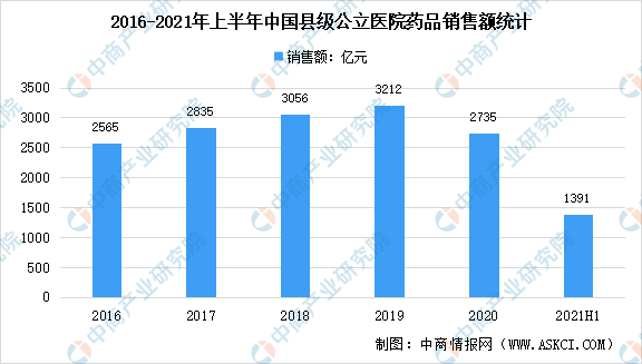 2021年上半年中国医药终端市场现状汇总：销售额同比增长8.8%