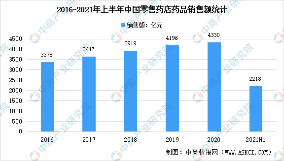 2021年上半年中国医药终端市场现状汇总：销售额同比增长8.8%
