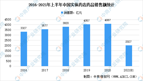 2021年上半年中国医药终端市场现状汇总：销售额同比增长8.8%