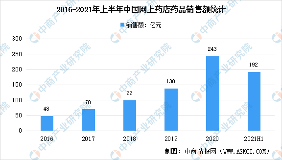 2021年上半年中国医药终端市场现状汇总：销售额同比增长8.8%