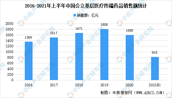 2021年上半年中国医药终端市场现状汇总：销售额同比增长8.8%