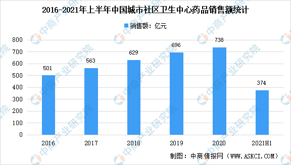 2021年上半年中国医药终端市场现状汇总：销售额同比增长8.8%