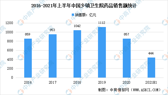 2021年上半年中国医药终端市场现状汇总：销售额同比增长8.8%