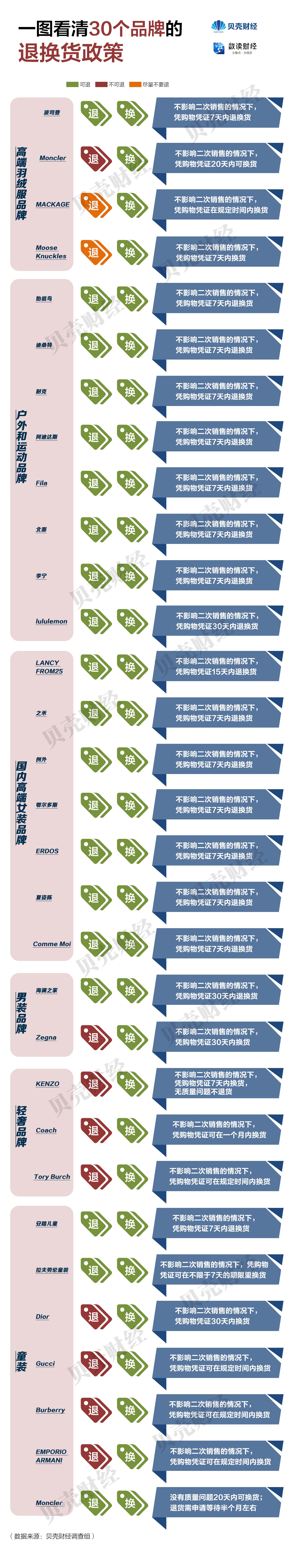 能不能退貨，我們實地探訪了30家中高端品牌線下門店