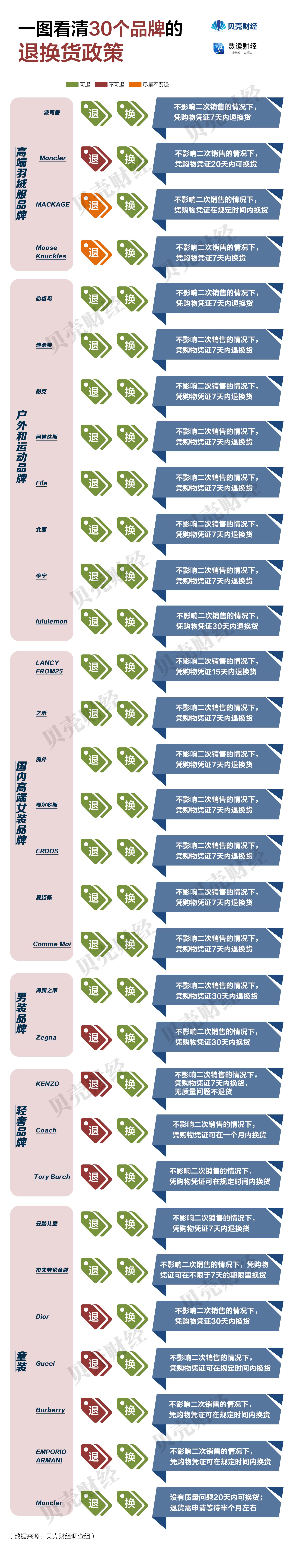 能不能退货，我们实地探访了30家中高端品牌线下门店